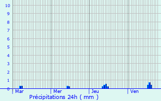 Graphique des précipitations prvues pour Chevir-le-Rouge