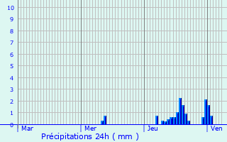 Graphique des précipitations prvues pour Obernburg am Main