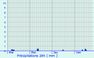 Graphique des précipitations prvues pour Oroux