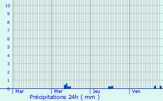 Graphique des précipitations prvues pour Louvign-du-Dsert