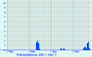 Graphique des précipitations prvues pour Chemaz