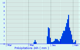 Graphique des précipitations prvues pour Concordia Sagittaria