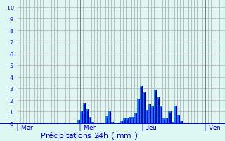 Graphique des précipitations prvues pour Derenbach