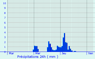 Graphique des précipitations prvues pour Lellig