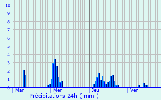 Graphique des précipitations prvues pour Lochristi