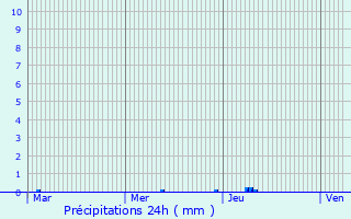 Graphique des précipitations prvues pour Brest