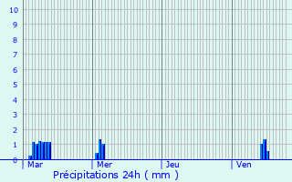 Graphique des précipitations prvues pour Castillonns