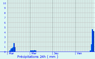Graphique des précipitations prvues pour Lasgraisses