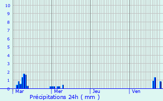 Graphique des précipitations prvues pour Prenchies