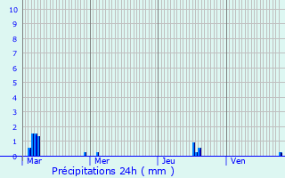 Graphique des précipitations prvues pour Aurimont