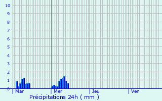 Graphique des précipitations prvues pour Tournai