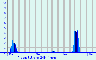 Graphique des précipitations prvues pour Saleilles