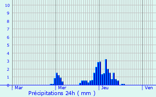 Graphique des précipitations prvues pour Rodenbourg