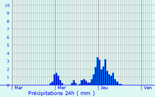 Graphique des précipitations prvues pour Dommeldange