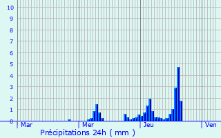 Graphique des précipitations prvues pour Borsbeek