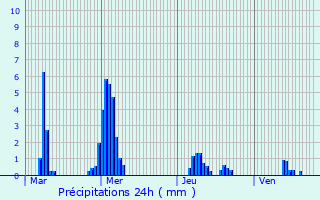 Graphique des précipitations prvues pour Zuienkerke