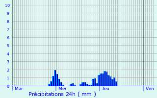 Graphique des précipitations prvues pour Dudelange