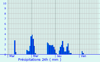 Graphique des précipitations prvues pour Silly