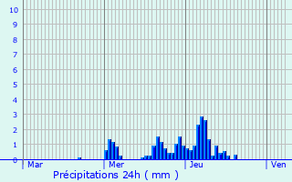 Graphique des précipitations prvues pour Bivels