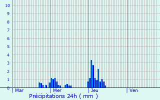 Graphique des précipitations prvues pour Welfrange