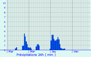Graphique des précipitations prvues pour Yvernaumont