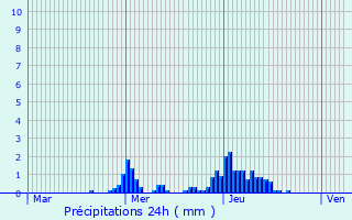 Graphique des précipitations prvues pour Ell