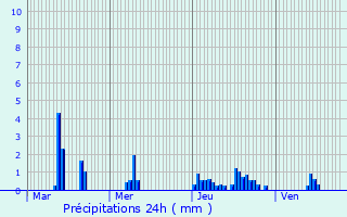 Graphique des précipitations prvues pour Wijnegem