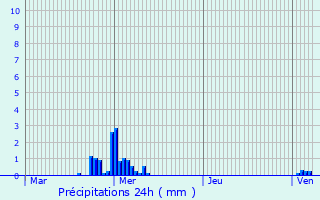 Graphique des précipitations prvues pour Tpiszele