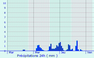 Graphique des précipitations prvues pour Halen