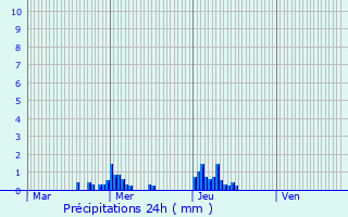 Graphique des précipitations prvues pour Meispelt