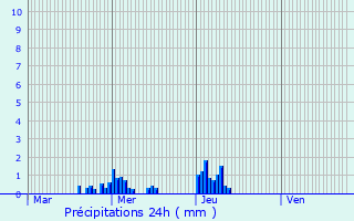 Graphique des précipitations prvues pour Dommeldange