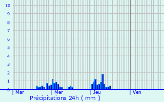 Graphique des précipitations prvues pour Kehlen