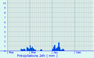 Graphique des précipitations prvues pour Septfontaines