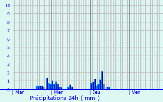 Graphique des précipitations prvues pour Bertrange