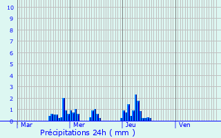 Graphique des précipitations prvues pour Abweiler