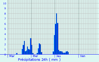 Graphique des précipitations prvues pour Marbache
