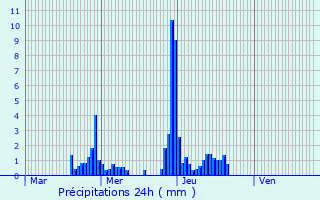 Graphique des précipitations prvues pour Brantigny