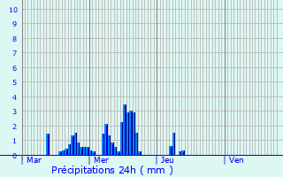Graphique des précipitations prvues pour Plissanne