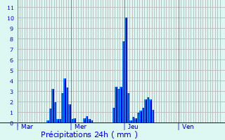 Graphique des précipitations prvues pour Fraimbois