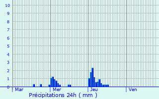 Graphique des précipitations prvues pour Berschbach