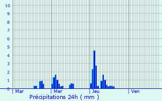 Graphique des précipitations prvues pour Kleinhoscheid