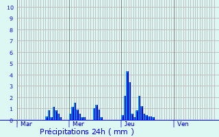 Graphique des précipitations prvues pour Crendal