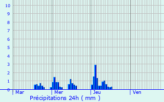 Graphique des précipitations prvues pour Merscheid-ls-Heiderscheid