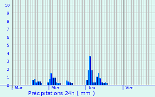 Graphique des précipitations prvues pour Gsdorf