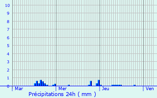 Graphique des précipitations prvues pour Saint-Dizier