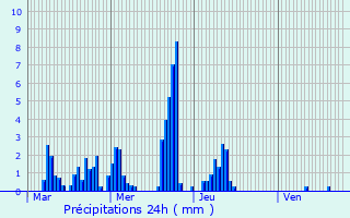 Graphique des précipitations prvues pour Crosey-le-Grand