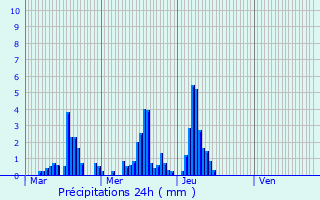 Graphique des précipitations prvues pour Perrignier