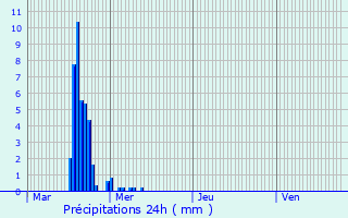 Graphique des précipitations prvues pour Nijlen