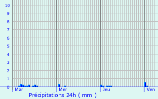 Graphique des précipitations prvues pour Dax