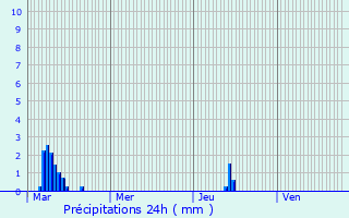 Graphique des précipitations prvues pour Gamaches